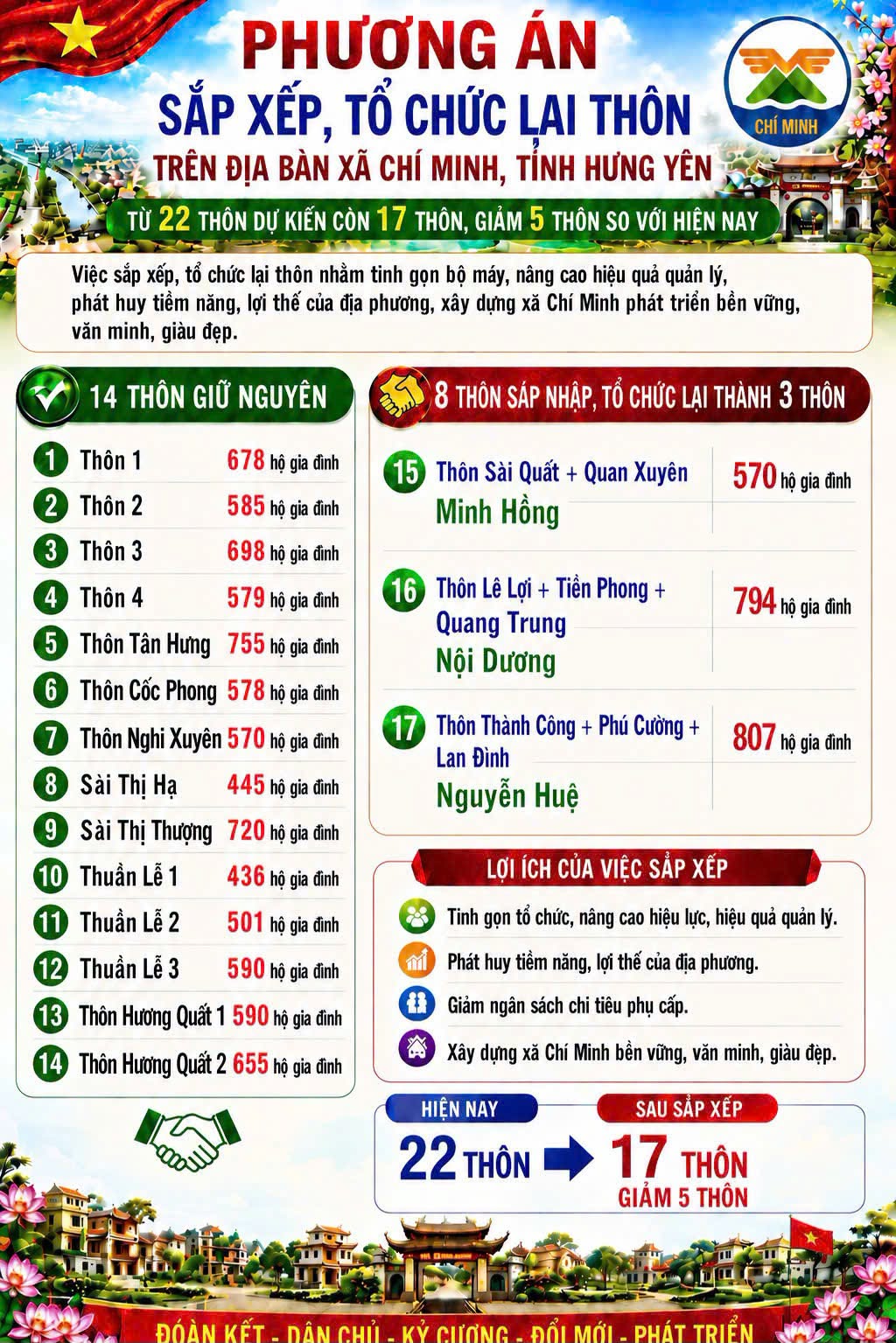 PHƯƠNG ÁN SẮP XẾP, TỔ CHỨC LẠI THÔN TRÊN ĐỊA BÀN XÃ CHÍ MINH
